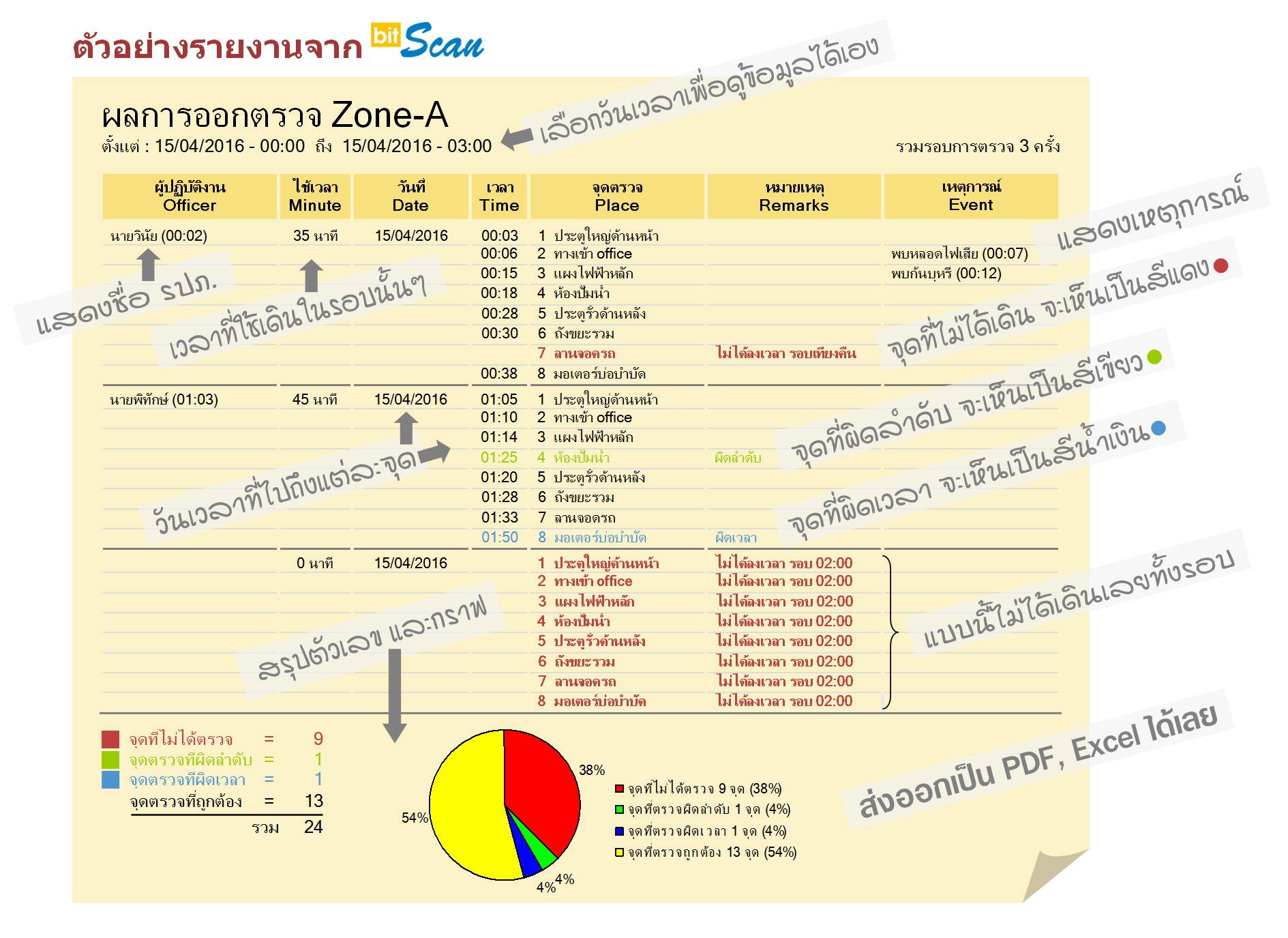 นาฬิกายาม bitScan - ตัวอย่างรายงาน